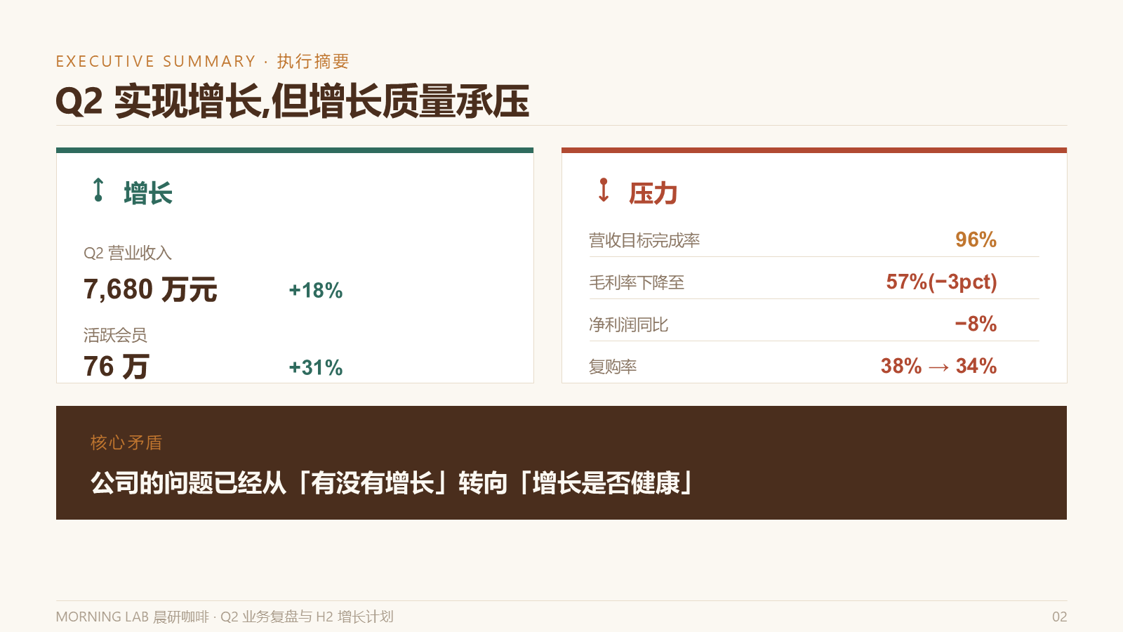 MORNING-LAB-Q2-复盘汇报-12页.pptx 第 2 页
