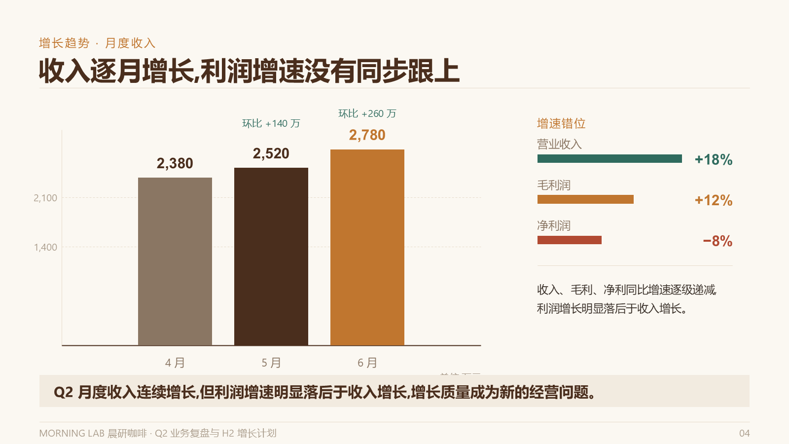 MORNING-LAB-Q2-复盘汇报-12页.pptx 第 4 页
