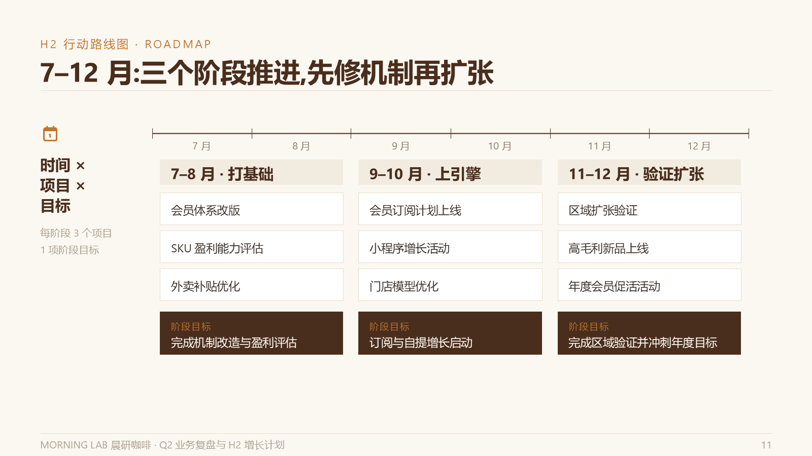 MORNING-LAB-Q2-复盘汇报-12页.pptx 第 11 页